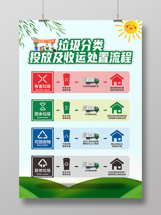 垃圾分类收放及处置流程宣传海报垃圾分类处理流程